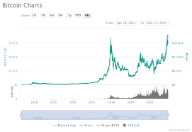 We cannot say what will be the price of btc by 2024, but the value of btc will continue to grow! Bitcoin Price Prediction 2021 2022 2025 Long Forecast