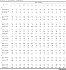 The following are some average ranges of weight and height, based on growth charts developed by the centers for disease control. Table 4 From Determination Of Blood Pressure Percentiles In Normal Weight Children Some Methodological Issues Semantic Scholar