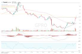 gopro rally breaks through 200 day moving average