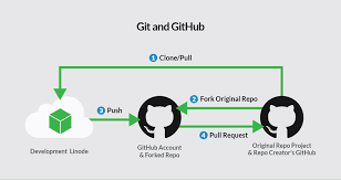 Module 10 units beginner devops engineer administrator developer solution architect azure devops collaborate with others and merge only the highest quality code. Git With Github Workflows Download Scientific Diagram