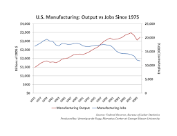 U S Manufacturing Output Vs Jobs Since 1975 Mercatus Center