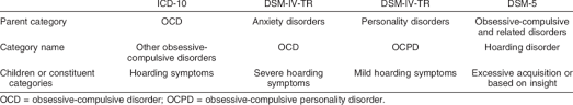 Key Differences Between The Icd 10 Dsm Iv Tr And Dsm 5 Approaches To Download Table