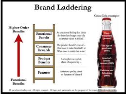 In the research i conducted and discuss in my upcoming book laddering: Laddering Technique In Brand Building Introduction To Beginners Isme Best Mba Pgdm Bba Bcom Phd Colleges In Bangalore Ranked Top 40 B Schools In Indi