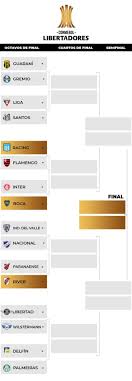 Los primeros estarán en un bombo y los segundos en el otro, donde no habrá limitaciones de país o de haber compartido grupo. Asi Quedo El Sorteo De La Fase Final De La Libertadores 2020