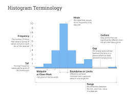 Histogram Terminology Data Science Statistics Data Science Statistics Math