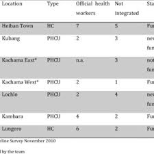 If you've done the test right. Pdf Heiban Locality Health Project Hlhp Nuba Mountains South Kordofan State Sudan Health Service Baseline Survey Final Report
