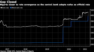 The international monetary fund has said el salvador's recent decision to make bitcoin legal tender in the country may raise legal and financial concerns. Nigeria Devalues Naira On Migration To Single Exchange Rate