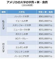 アメリカ留学の費用をどこまで抑えられるか お金が理由で留学をあきらめないために アメリカ留学ブログ