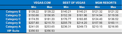 understanding best ticket prices for o lavish vegas