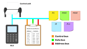 Encoder decoder architecture consists of two main parts i am a computer engineer | i love machine learning and data science and spend my time learning new stuff about them. Fetch Decode Execute