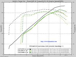 Dyno Charts Of The 430 480 And 525 Ls Motors Mx 5 Miata Forum