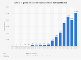 Those who work in this occupation come up with list of partners (vendors). Number Of Games Released On Steam 2020 Statista