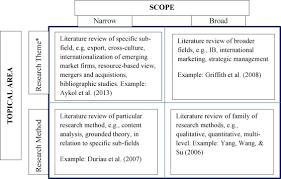 Content analysis is the study of documents and communication artifacts, which might be texts of various formats, pictures, audio or video. A Systematic Approach To Conducting Review Studies An Assessment Of Content Analysis In 25 Years Of Ib Research Sciencedirect