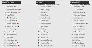 Ultimate fighting championship (ufc) champions are fighters who have won ufc championships.1 at the time of the the original codification for weight classes introduced only two divisions: Big Changes In Ufc Pound For Pound Rankings Cyborg Enters Top 15