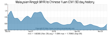 Myr Rmb Exchange Rate Chart Best Picture Of Chart Anyimage Org