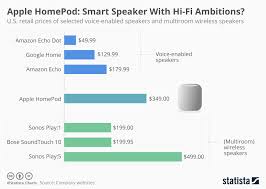 chart apple homepod smart speaker with hi fi ambitions