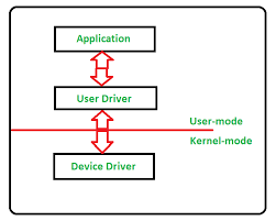 A gpu driver could cost hundreds of millions, a driver for a single led costs a couple. Device Driver And It S Purpose Geeksforgeeks