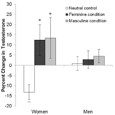 Sex Gender And Testosterone Psychology Today