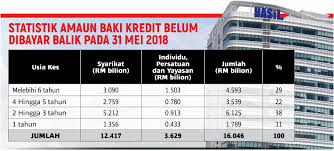 Pembayar cukai boleh mendapat bayaran semula cukai terlebih bayar daripada lembaga hasil dalam negeri (lhdn) dalam tempoh dua hari selepas menghantar borang. Rm16 046 Bilion Belum Dibayar Balik Oleh Lhdn