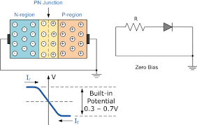 Vi Characteristics Of Pn Junction Diode In 3 Biasing Modes