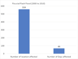 In december 2014, malaysia faced its worst monsoon flood which affected over half a million people Https Www Akademisains Gov My Asmsj Mdocs File 3474