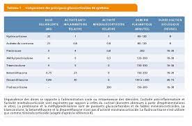 Les antidépresseurs et la prise de poids. Usage Des Glucocorticoides Synthetiques Effets Secondaires En Pratique Clinique Louvain Medical