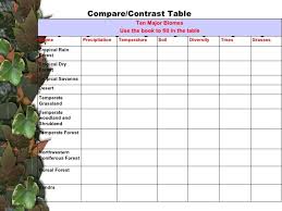 Diagram Compare Contrast Table Ten Major Biomes Use The Book To Fill In The Table Biome Precipitation Temperature So Biomes Biomes Activities Ecology Activity