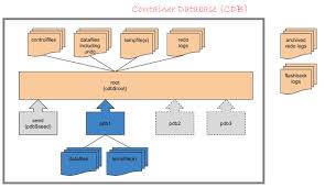 Semua data firebase realtime database disimpan sebagai objek json. Datenbankstruktur Und Cloud Funktionen In Oracle 12c