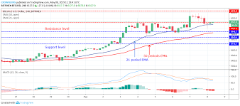 Bitcoin Price Analysis Btc Usd Price Likely To Bounce At