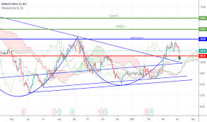 Granules Stock Price And Chart Nse Granules Tradingview