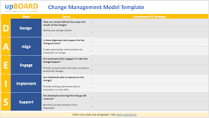 If you are creating your own change impact assessment matrix from scratch using excel, quip, or some other spreadsheet, make sure that your impact template includes a column for listing the current state (processes, culture, people, mindset, social, climate, etc.), another column for listing the relevant future state processes, and another. Adkar Change Management Model Online Tools Templates