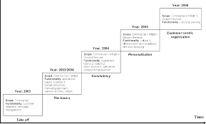 Figure 1 From Crm Excellence At Klm Royal Dutch Airlines