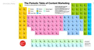 Periodic Table Of Content Marketing Content Marketing Periodensystem Infografik