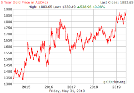 Gold Futures Comex Gold Gold Page 393 Hotcopper Asx