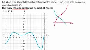 Worked Example Inflection Points From Second Derivative