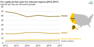 West Coast Jet Fuel Imports Increase To Meet Growing Demand