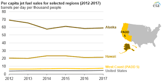 west coast jet fuel imports increase to meet growing demand