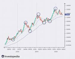 Forex: Identifying Trending and Range-Bound Currencies