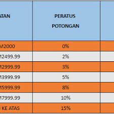 Cara bayaran balik diskaun ptptn 2021. Jadual Bayaran Balik Ptptn Melalui Potongan Gaji