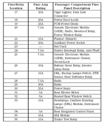 Fuse box (located under the left hand side of the instrument panel). Solved My Radio Lights And Instrument Panel Lights Go Out Or Dim When Fixya