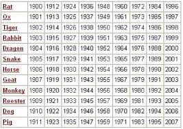Astrology Chinese Hugh Fox Iii
