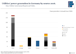 National grid is an energy company operating in the uk and us. Germany S Largest Utilities At A Glance Clean Energy Wire