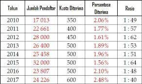 Seleksi kompetensi dasar menggunakan sistem computer assisted test cat. Stis Tes Masuk Stis Dan Tips Mengalahkannya Semut Hitam