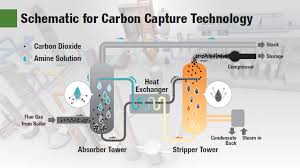 Microalgae based carbon capture technologies are certainly promising but their successful biorefineries of carbon dioxide: Toshiba Clip Carbon Capture Technology Giving Co2 An Economic Value