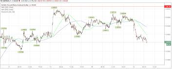 Pound To New Zealand Dollar Outlook Gbp Nzd Exchange Rate