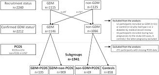 Polycystic Ovary Syndrome And Risk Factors For Gestational