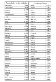 È stato finalmente pubblicato il bando ufficiale per le domande personale ata 2021, che consente la formazione di nuove graduatorie di terza fascia. Graduatorie Ata Numero Domande Per Regione E Provincia