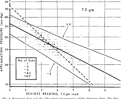 Table Ix From Re Evaluation Of The Schiotz Tonometer