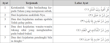 Kata al falaq yang berarti yang terbelah diambil dari ayat pertama. Isi Kandungan Qs Al Fatihah Qs An Nas Qs Al Falaq Judul Situs