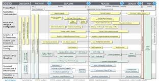 Sap Activate Roadmap Roadmap Digital Transformation Sap
